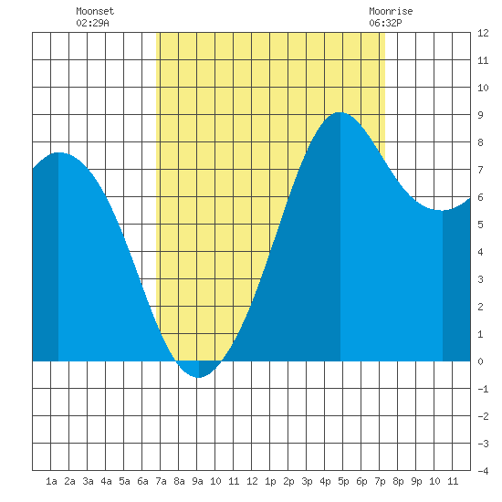 Neptune Beach tide chart for Friday, September 17, 2021