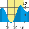 Neptune Beach tide chart for Friday, September 17, 2021