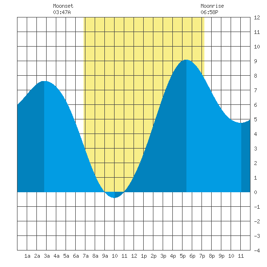 Neptune Beach tide chart for Saturday, September 18, 2021