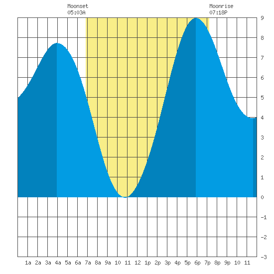 Neptune Beach tide chart for Sunday, September 19, 2021