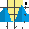 Neptune Beach tide chart for Sunday, September 19, 2021