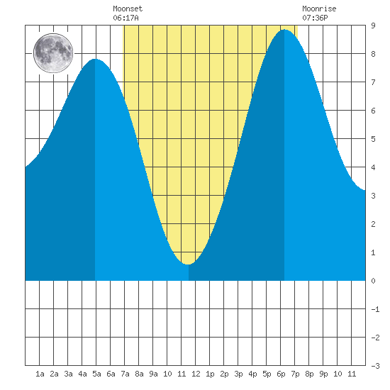 Neptune Beach tide chart for Monday, September 20, 2021