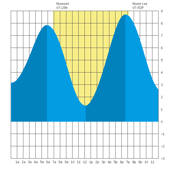 Neptune Beach tide chart for Tuesday, September 21, 2021