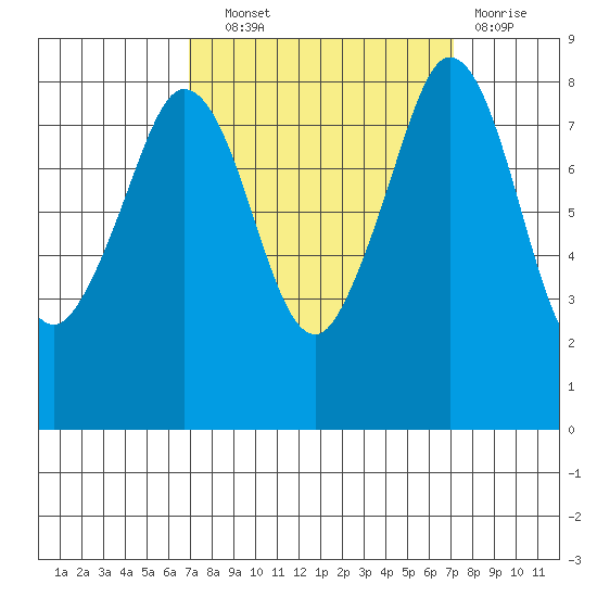 Neptune Beach tide chart for Wednesday, September 22, 2021
