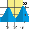 Neptune Beach tide chart for Wednesday, September 22, 2021