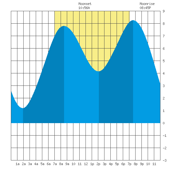 Neptune Beach tide chart for Friday, September 24, 2021