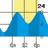 Neptune Beach tide chart for Friday, September 24, 2021