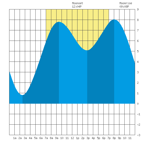 Neptune Beach tide chart for Saturday, September 25, 2021