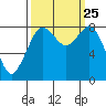 Neptune Beach tide chart for Saturday, September 25, 2021