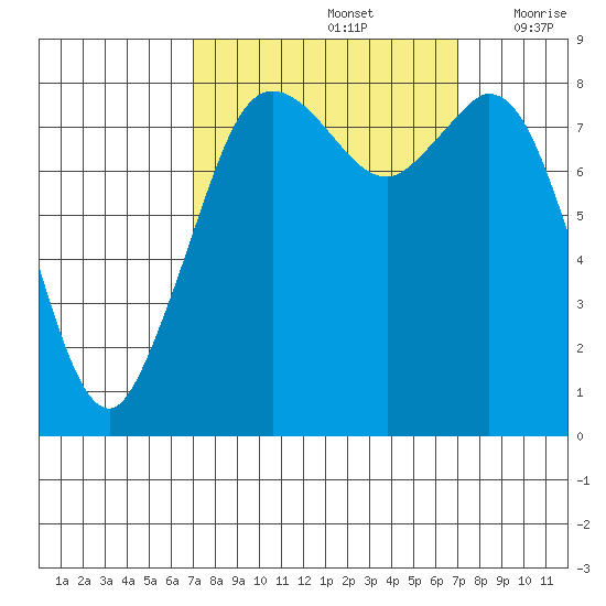 Neptune Beach tide chart for Sunday, September 26, 2021