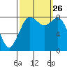 Neptune Beach tide chart for Sunday, September 26, 2021
