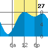 Neptune Beach tide chart for Monday, September 27, 2021