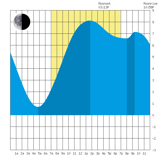 Neptune Beach tide chart for Tuesday, September 28, 2021