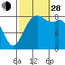 Neptune Beach tide chart for Tuesday, September 28, 2021
