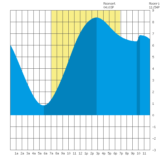 Neptune Beach tide chart for Wednesday, September 29, 2021