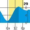 Neptune Beach tide chart for Wednesday, September 29, 2021