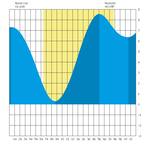 Neptune Beach tide chart for Thursday, September 2, 2021