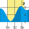 Neptune Beach tide chart for Thursday, September 2, 2021