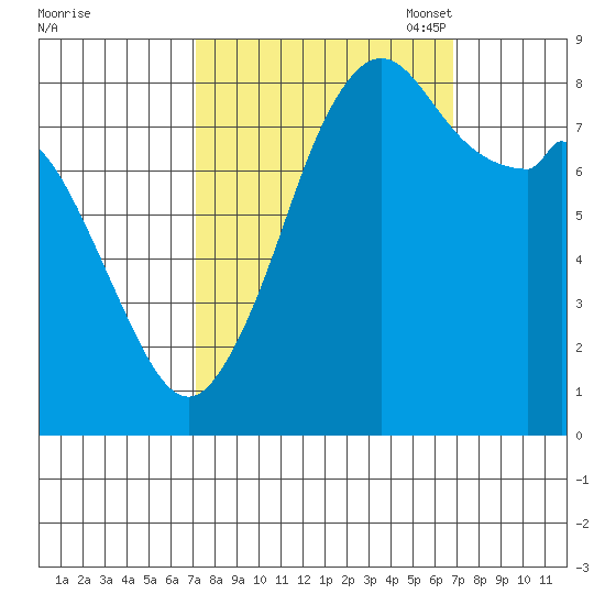 Neptune Beach tide chart for Thursday, September 30, 2021