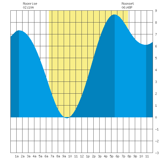 Neptune Beach tide chart for Friday, September 3, 2021