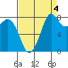 Neptune Beach tide chart for Saturday, September 4, 2021