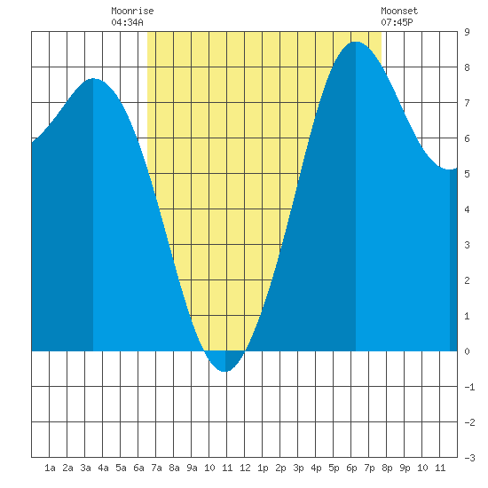 Neptune Beach tide chart for Sunday, September 5, 2021
