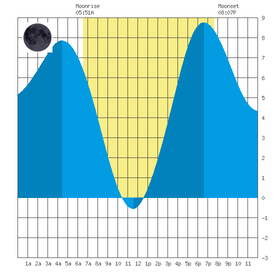 Neptune Beach tide chart for Monday, September 6, 2021
