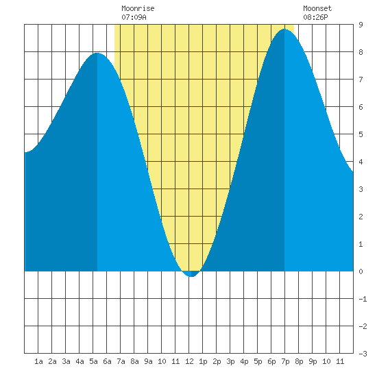Neptune Beach tide chart for Tuesday, September 7, 2021