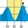 Neptune Beach tide chart for Wednesday, September 8, 2021