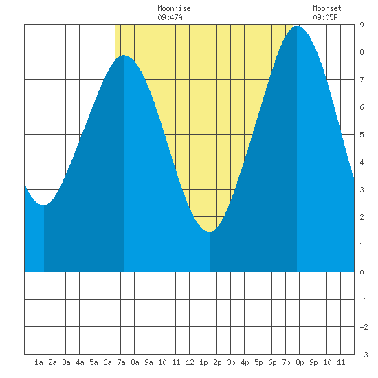 Neptune Beach tide chart for Thursday, September 9, 2021