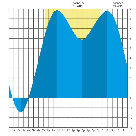 Neptune Beach tide chart for Sunday, October 10, 2021