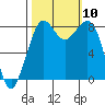 Neptune Beach tide chart for Sunday, October 10, 2021