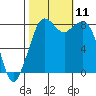 Neptune Beach tide chart for Monday, October 11, 2021