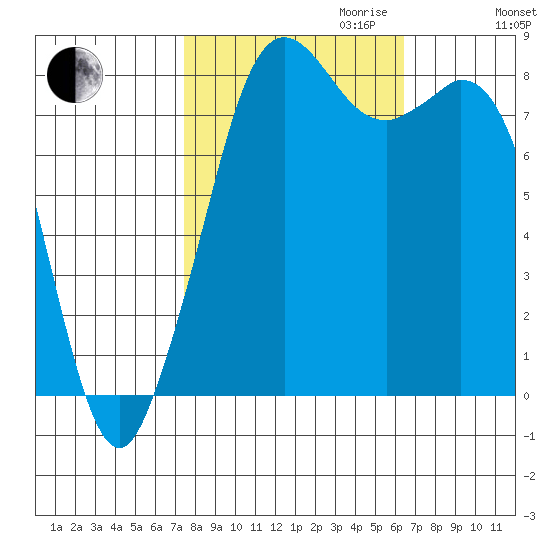 Neptune Beach tide chart for Tuesday, October 12, 2021