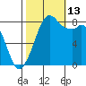 Neptune Beach tide chart for Wednesday, October 13, 2021