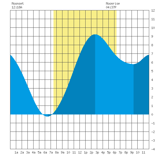 Neptune Beach tide chart for Thursday, October 14, 2021