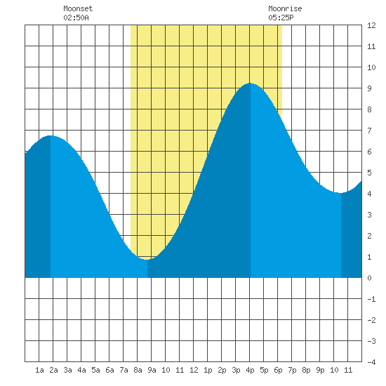 Neptune Beach tide chart for Saturday, October 16, 2021