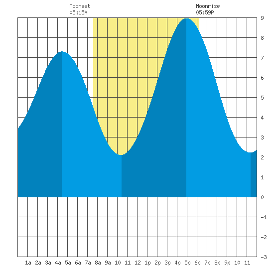 Neptune Beach tide chart for Monday, October 18, 2021