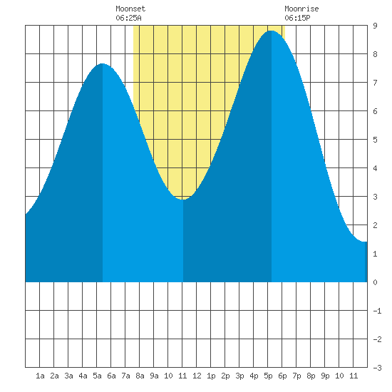 Neptune Beach tide chart for Tuesday, October 19, 2021