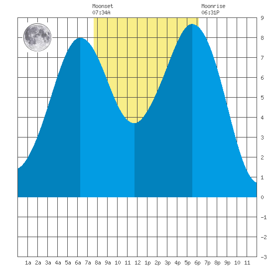Neptune Beach tide chart for Wednesday, October 20, 2021