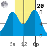 Neptune Beach tide chart for Wednesday, October 20, 2021