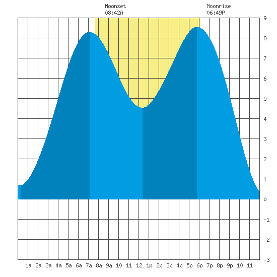 Neptune Beach tide chart for Thursday, October 21, 2021