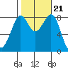 Neptune Beach tide chart for Thursday, October 21, 2021