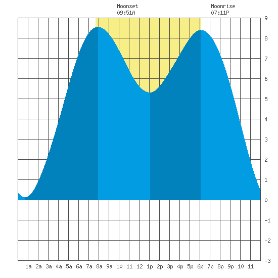Neptune Beach tide chart for Friday, October 22, 2021