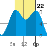 Neptune Beach tide chart for Friday, October 22, 2021