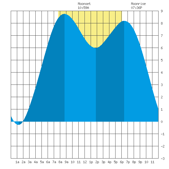 Neptune Beach tide chart for Saturday, October 23, 2021