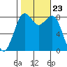Neptune Beach tide chart for Saturday, October 23, 2021