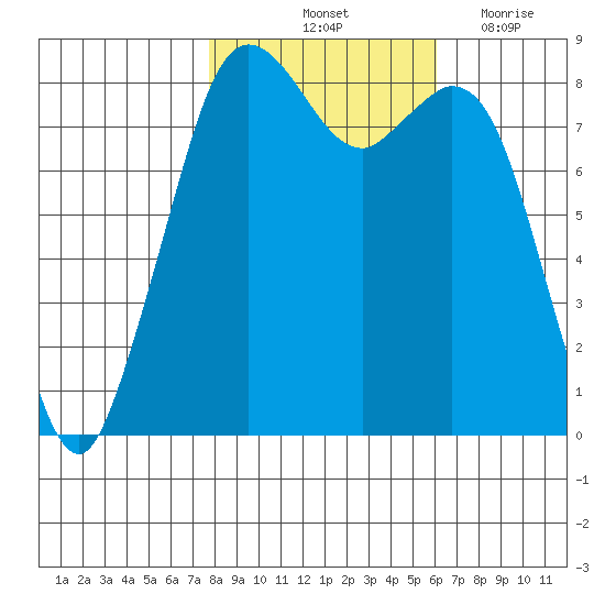 Neptune Beach tide chart for Sunday, October 24, 2021