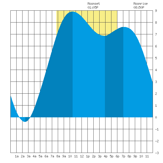 Neptune Beach tide chart for Monday, October 25, 2021
