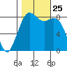 Neptune Beach tide chart for Monday, October 25, 2021